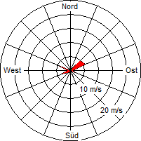 Grafik der Windverteilung vom 02. Mai 2006