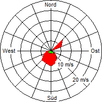 Grafik der Windverteilung vom 05. Mai 2006