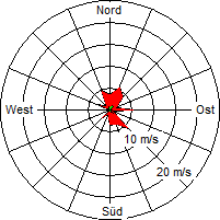 Grafik der Windverteilung vom 06. Mai 2006