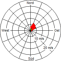 Grafik der Windverteilung vom 07. Mai 2006