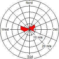 Grafik der Windverteilung vom 08. Mai 2006