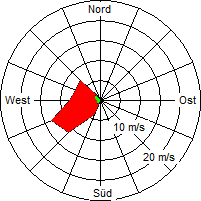 Grafik der Windverteilung vom 09. Mai 2006