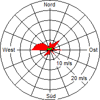 Grafik der Windverteilung vom 10. Mai 2006