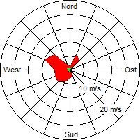 Grafik der Windverteilung vom 13. Mai 2006