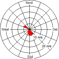 Grafik der Windverteilung vom 14. Mai 2006