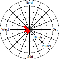 Grafik der Windverteilung vom 16. Mai 2006