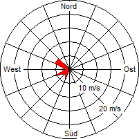 Grafik der Windverteilung vom 17. Mai 2006