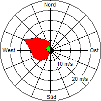 Grafik der Windverteilung vom 19. Mai 2006