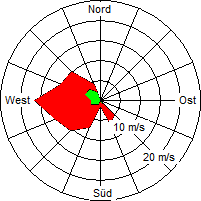 Grafik der Windverteilung vom 20. Mai 2006