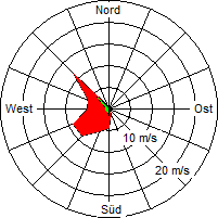 Grafik der Windverteilung vom 21. Mai 2006