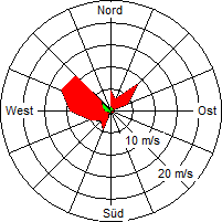 Grafik der Windverteilung vom 22. Mai 2006