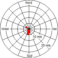 Grafik der Windverteilung vom 23. Mai 2006