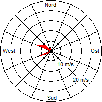 Grafik der Windverteilung vom 24. Mai 2006