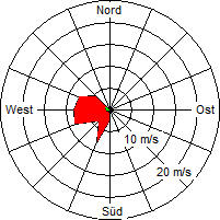 Grafik der Windverteilung vom 25. Mai 2006