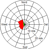 Grafik der Windverteilung vom 27. Mai 2006
