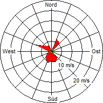 Grafik der Windverteilung vom 29. Mai 2006