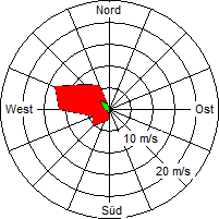 Grafik der Windverteilung vom 30. Mai 2006