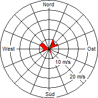 Grafik der Windverteilung vom 31. Mai 2006