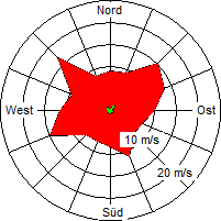 Grafik der Windverteilung vom Juni 2006