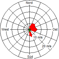Grafik der Windverteilung vom 02. Juni 2006