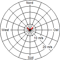 Grafik der Windverteilung vom 05. Juni 2006