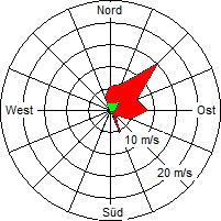 Grafik der Windverteilung vom 08. Juni 2006