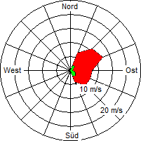 Grafik der Windverteilung vom 09. Juni 2006