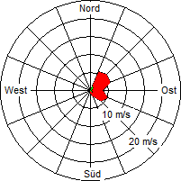 Grafik der Windverteilung vom 10. Juni 2006