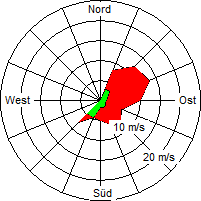 Grafik der Windverteilung vom 11. Juni 2006
