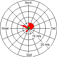 Grafik der Windverteilung vom 12. Juni 2006