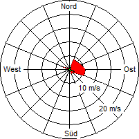 Grafik der Windverteilung vom 13. Juni 2006