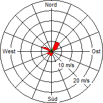 Grafik der Windverteilung vom 14. Juni 2006