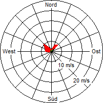 Grafik der Windverteilung vom 15. Juni 2006