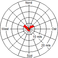 Grafik der Windverteilung vom 16. Juni 2006