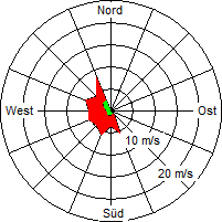 Grafik der Windverteilung vom 17. Juni 2006