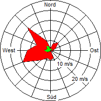 Grafik der Windverteilung vom 18. Juni 2006