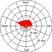 Grafik der Windverteilung vom 25. Juni 2006