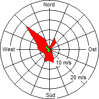 Grafik der Windverteilung vom 27. Juni 2006