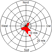 Grafik der Windverteilung vom 28. Juni 2006