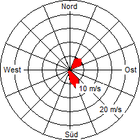Grafik der Windverteilung vom 29. Juni 2006