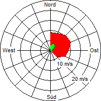 Grafik der Windverteilung vom 30. Juni 2006