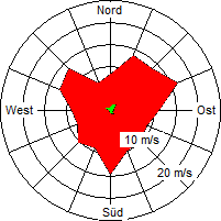 Grafik der Windverteilung vom Juli 2006