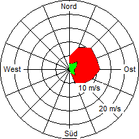 Grafik der Windverteilung vom 01. Juli 2006