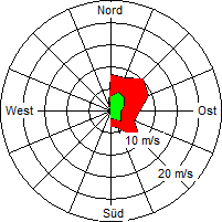 Grafik der Windverteilung vom 02. Juli 2006