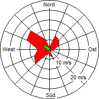 Grafik der Windverteilung vom 05. Juli 2006