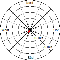 Grafik der Windverteilung vom 07. Juli 2006