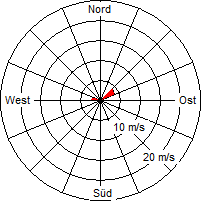 Grafik der Windverteilung vom 08. Juli 2006