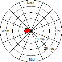 Grafik der Windverteilung vom 09. Juli 2006