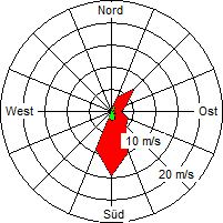 Grafik der Windverteilung vom 13. Juli 2006