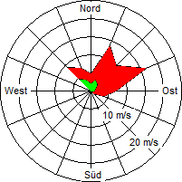 Grafik der Windverteilung vom 14. Juli 2006
